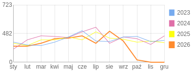 Wykres roczny blog rowerowy barklu.bikestats.pl